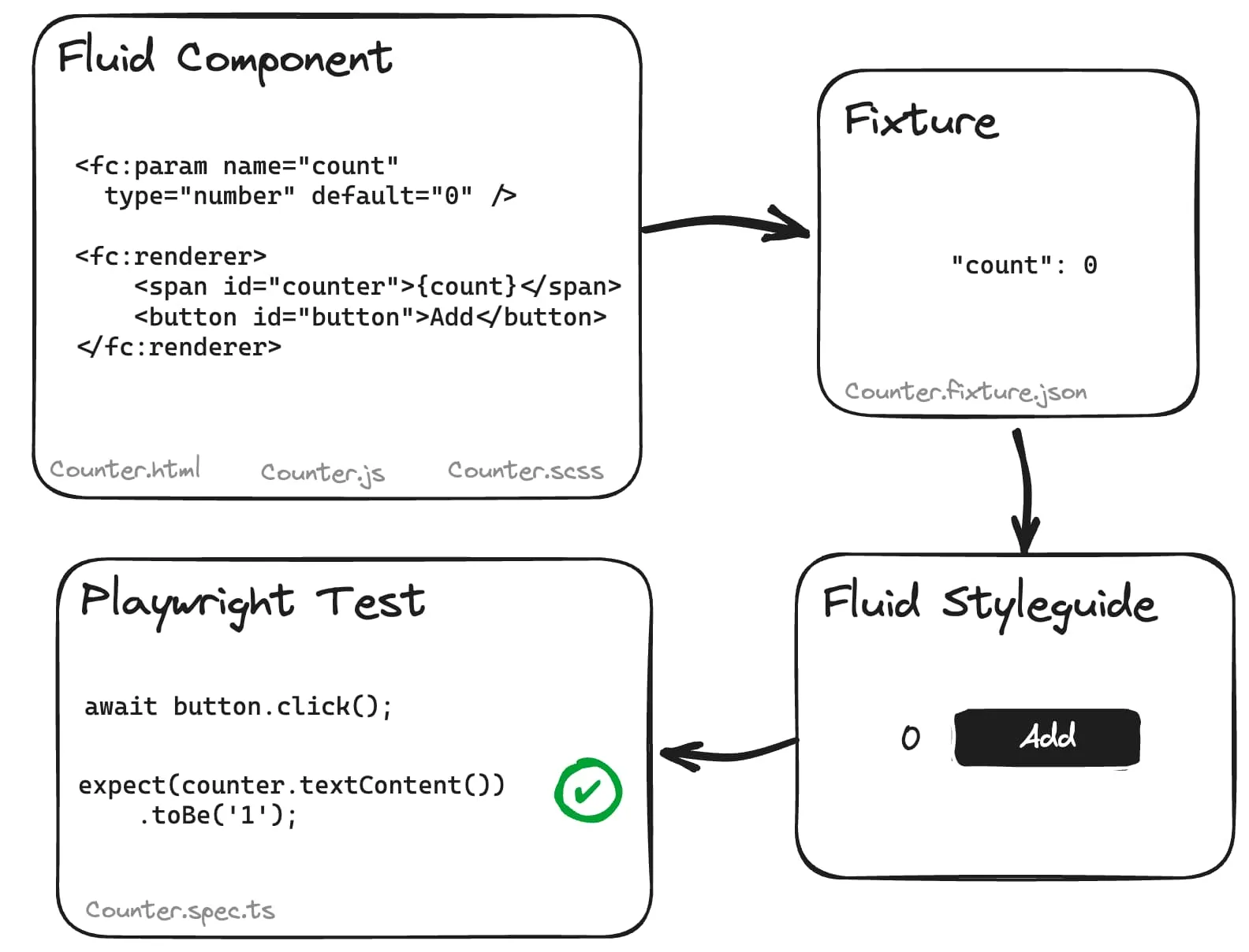 Flowchart illustrating how a counter Fluid component is populated with JSON fixture data and displayed in the Fluid Styleguide. A corresponding Playwright test clicks on the button and expects the counter to be incremented by one.